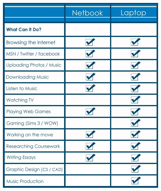 Netbook Vs Laptop table